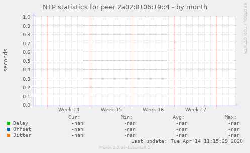 NTP statistics for peer 2a02:8106:19::4
