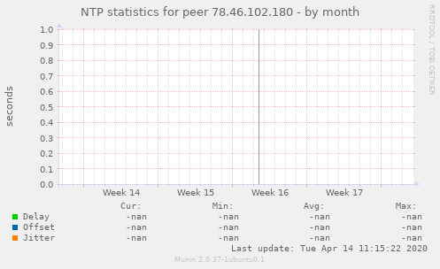 NTP statistics for peer 78.46.102.180