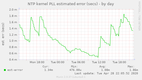 NTP kernel PLL estimated error (secs)