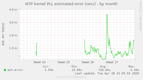 NTP kernel PLL estimated error (secs)