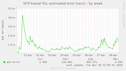 NTP kernel PLL estimated error (secs)