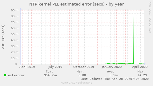 NTP kernel PLL estimated error (secs)