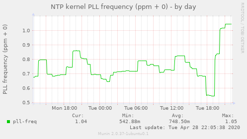 NTP kernel PLL frequency (ppm + 0)