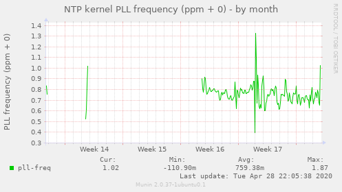 NTP kernel PLL frequency (ppm + 0)