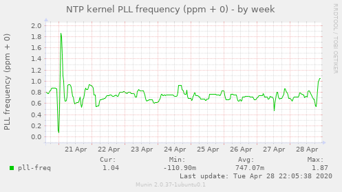 NTP kernel PLL frequency (ppm + 0)