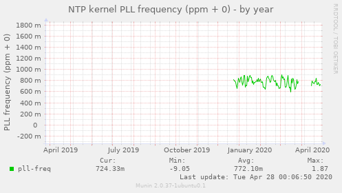 NTP kernel PLL frequency (ppm + 0)