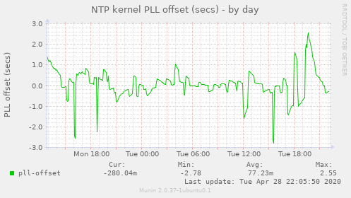 NTP kernel PLL offset (secs)