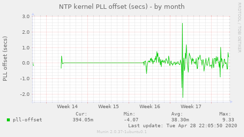 NTP kernel PLL offset (secs)