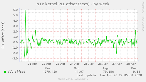 NTP kernel PLL offset (secs)