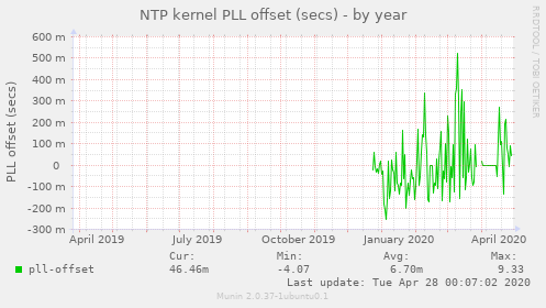 NTP kernel PLL offset (secs)