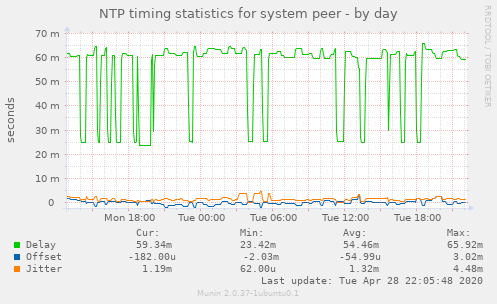 NTP timing statistics for system peer
