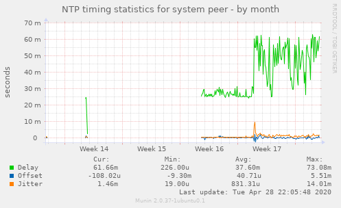 NTP timing statistics for system peer