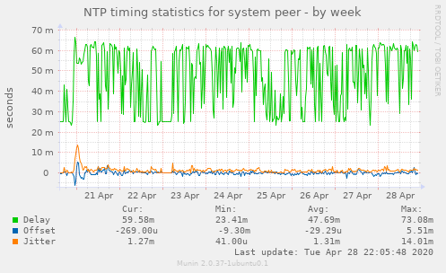 NTP timing statistics for system peer