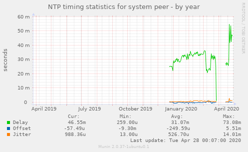 NTP timing statistics for system peer