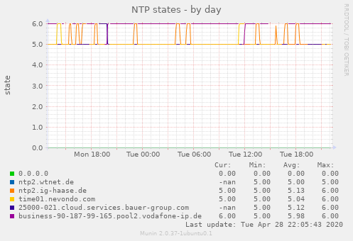 NTP states