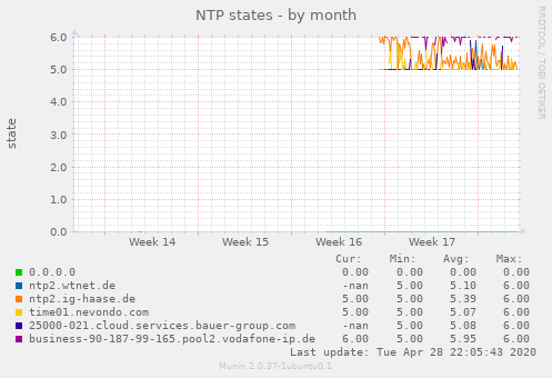 NTP states