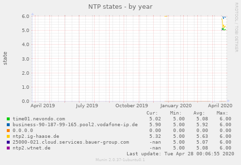 NTP states