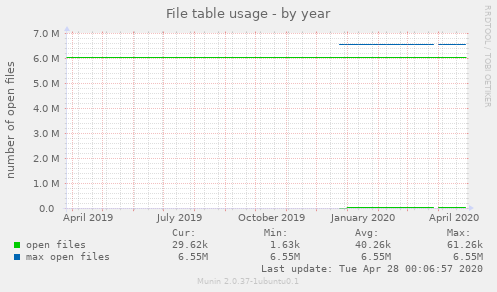 File table usage