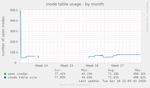 Inode table usage