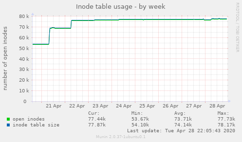 Inode table usage