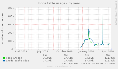 Inode table usage