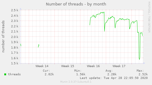 Number of threads
