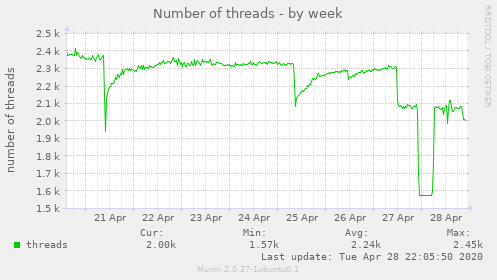 Number of threads