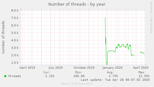 Number of threads