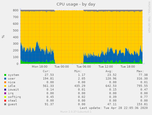 CPU usage