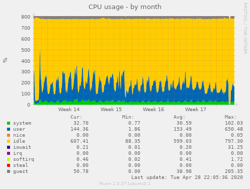 CPU usage