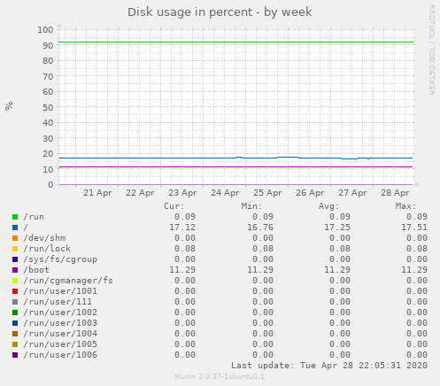 Disk usage in percent