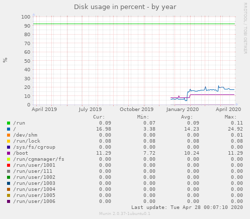 Disk usage in percent