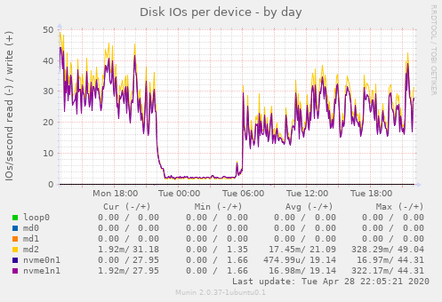 Disk IOs per device