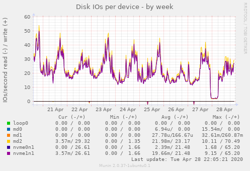 Disk IOs per device