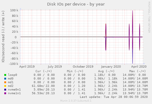 Disk IOs per device