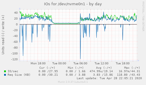 IOs for /dev/nvme0n1