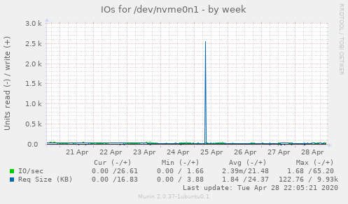 IOs for /dev/nvme0n1