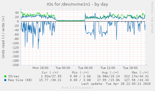 IOs for /dev/nvme1n1