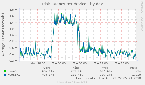 Disk latency per device