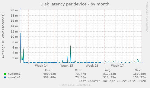 Disk latency per device