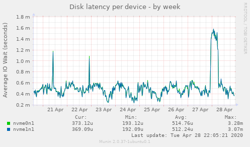 Disk latency per device
