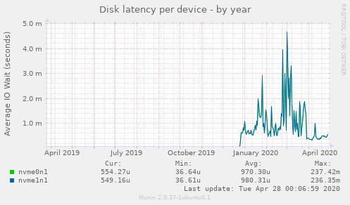 Disk latency per device