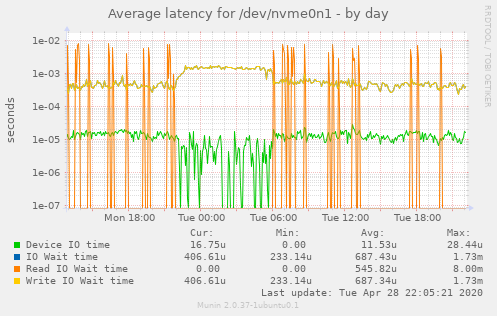 Average latency for /dev/nvme0n1