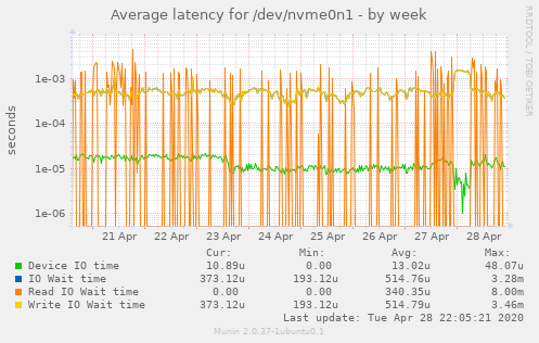 Average latency for /dev/nvme0n1