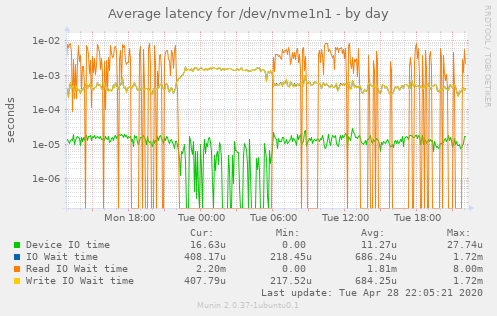 Average latency for /dev/nvme1n1