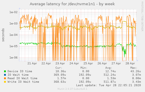 Average latency for /dev/nvme1n1