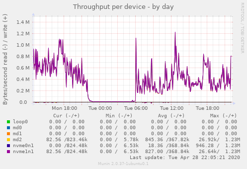 Throughput per device