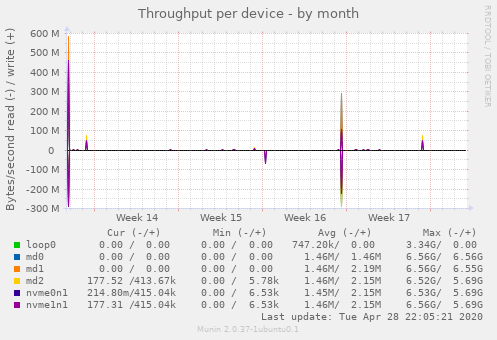 Throughput per device