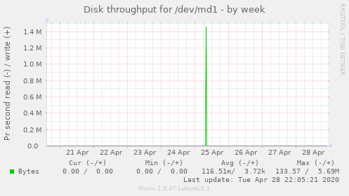 Disk throughput for /dev/md1