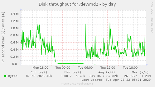 Disk throughput for /dev/md2